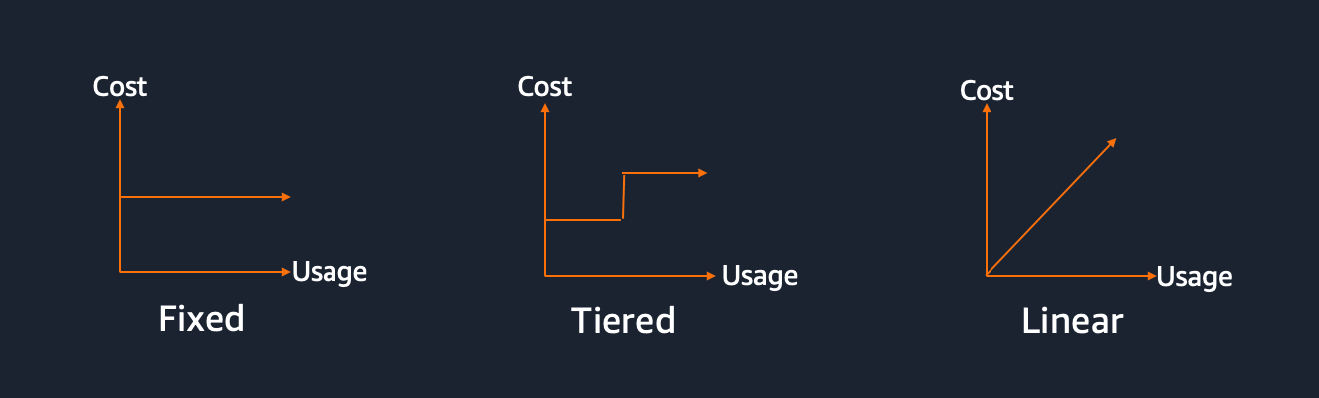 Costs Types