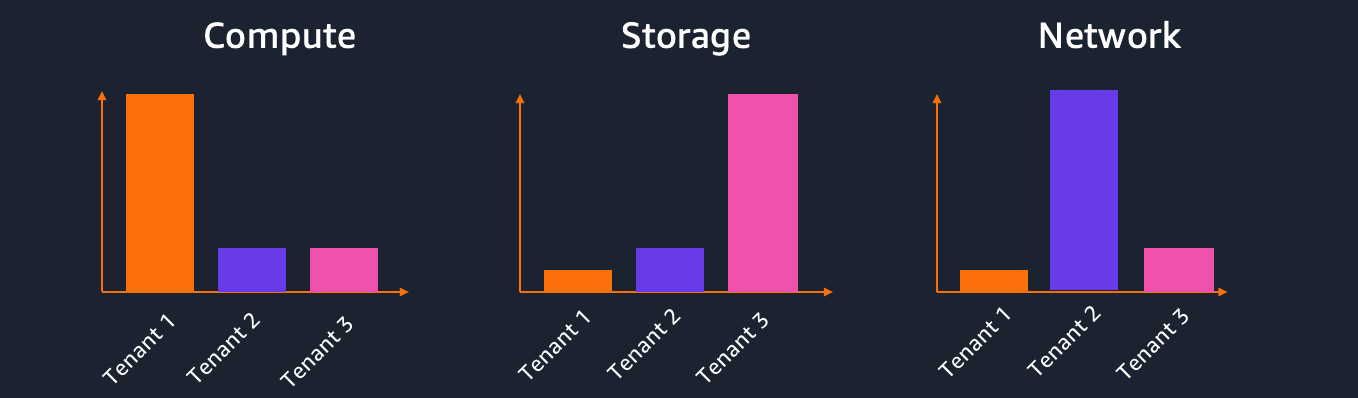 Cost per tenant