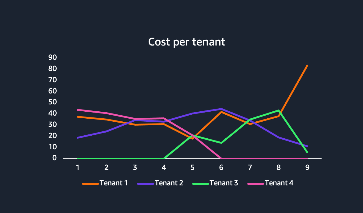 Cost