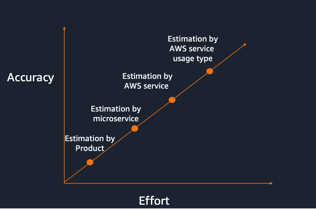 Accuracy vs Effort