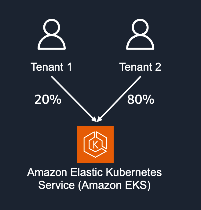 AWS Service