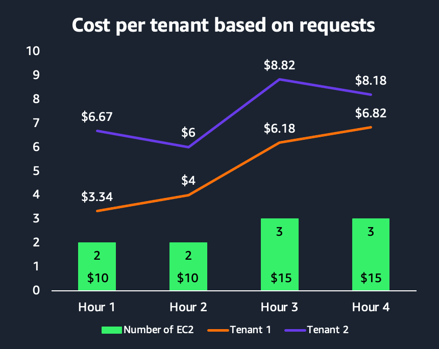 Cost per tenant