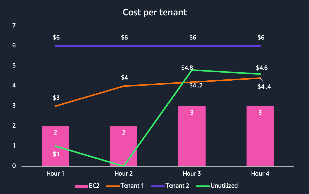 Cost per tenant