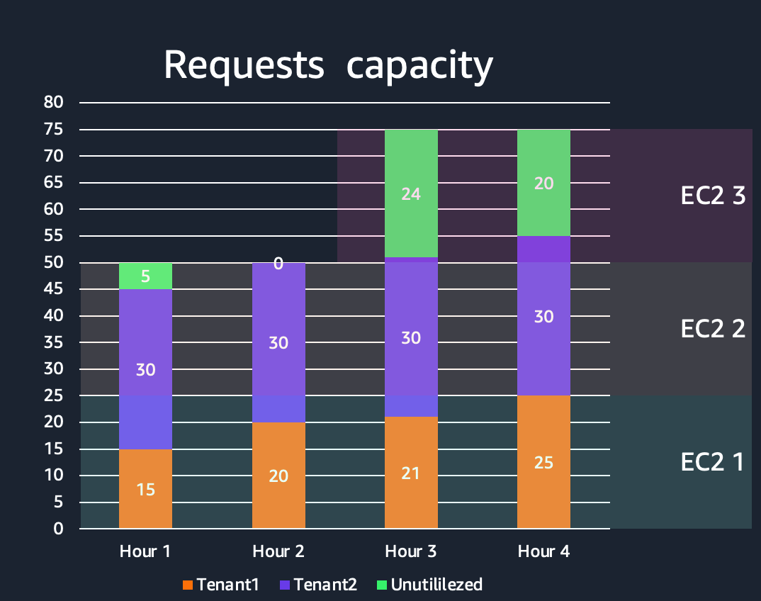 Capacity