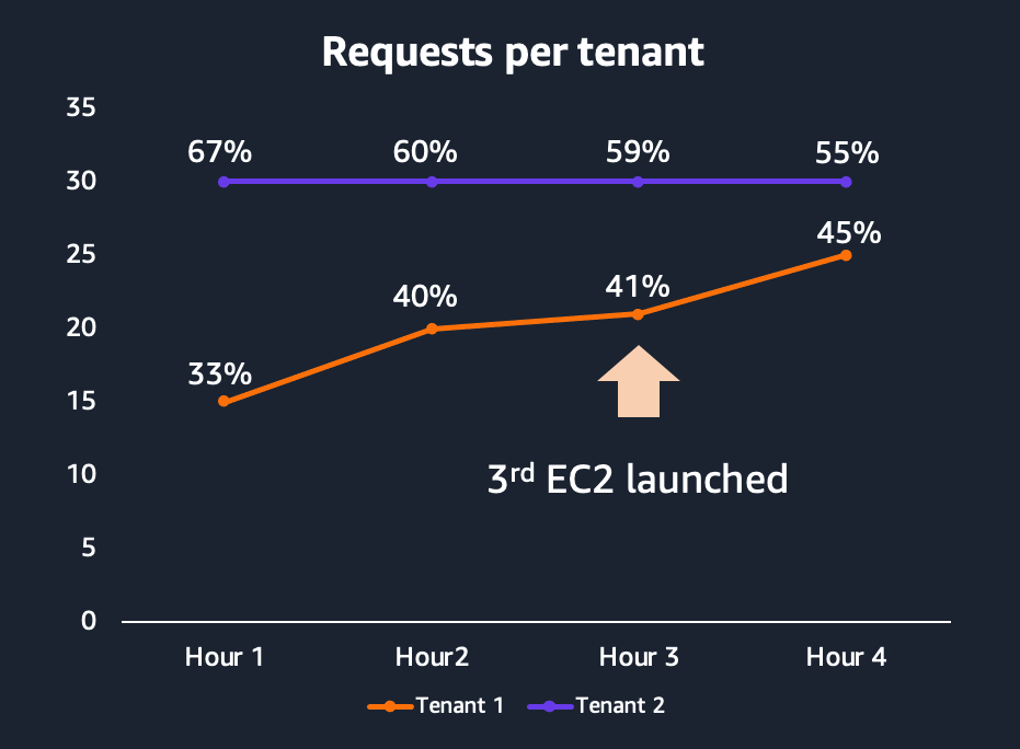 Requests per tenant