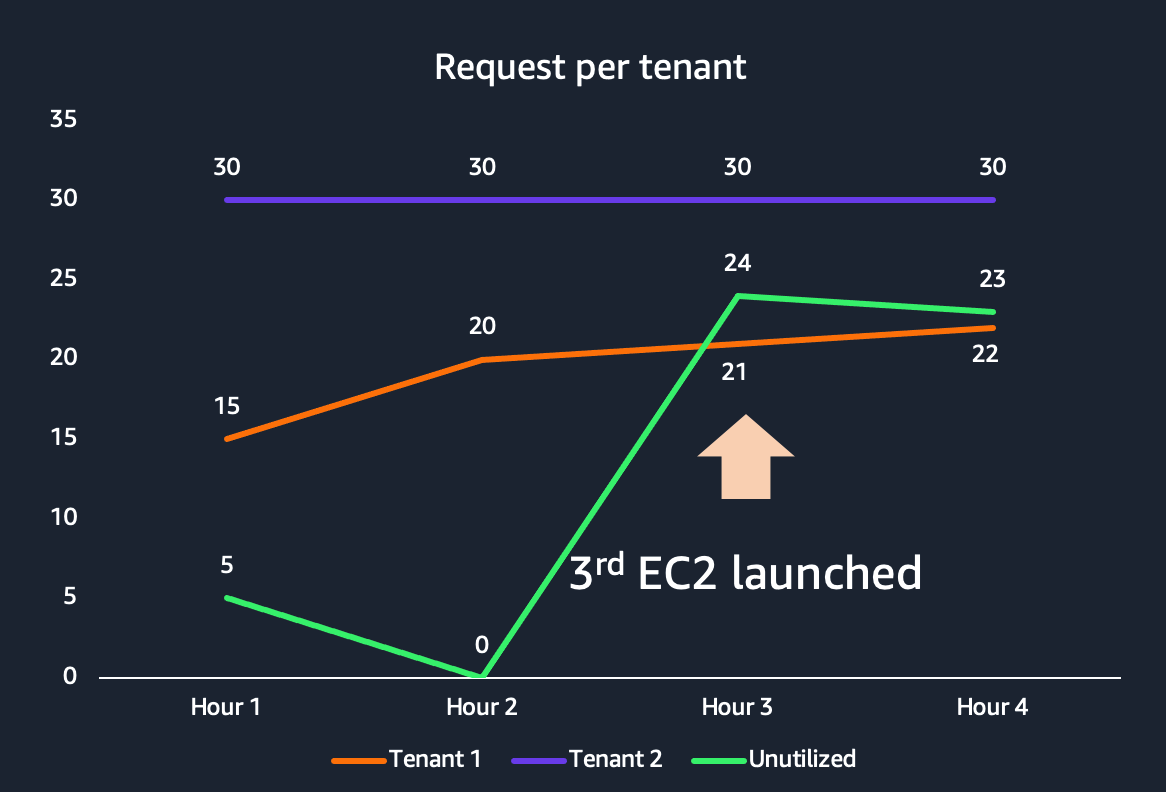 Requests per tenant