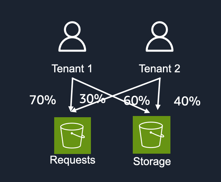 AWS Service usage type