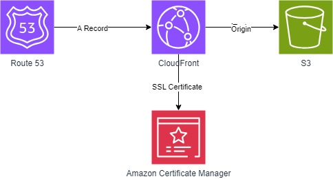 CLoud infrastructure