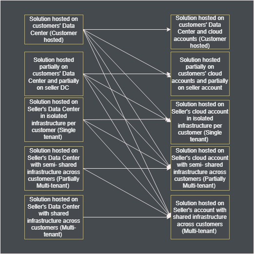 Cloud migration for software companies